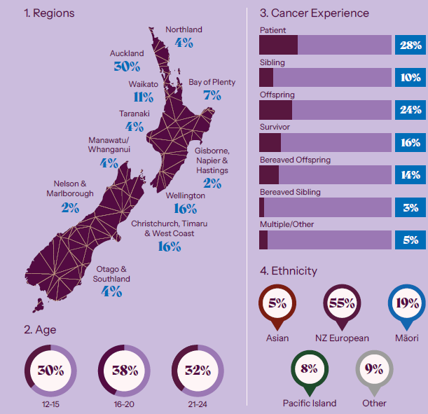 Infographic showing the impact of Canteen's services in 2024 across Aotearoa